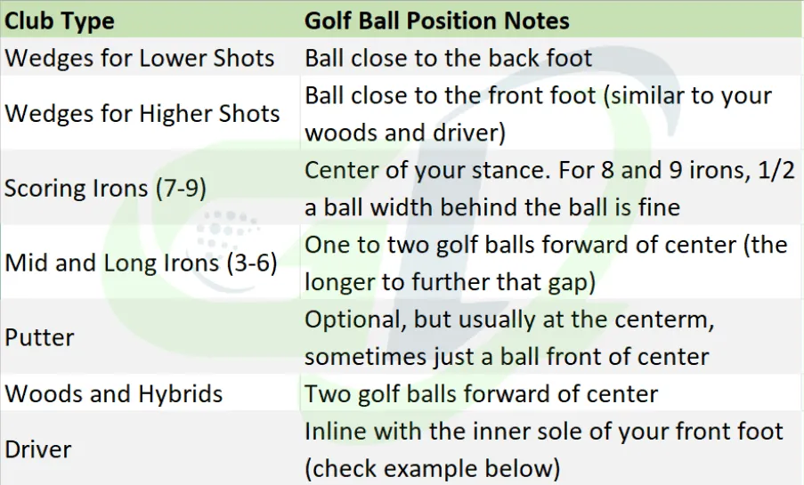 Golf ball position chart