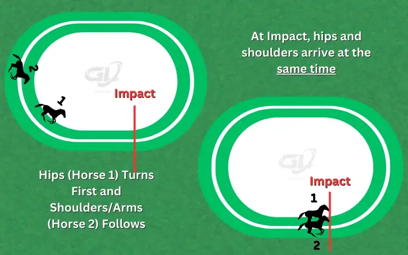 hips and shoulders arrive together at impact