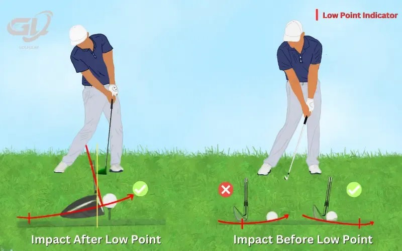 downward strike with irons and upward strike with driver on impact